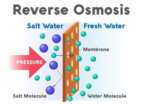 Reverse osmosis membrane diagram